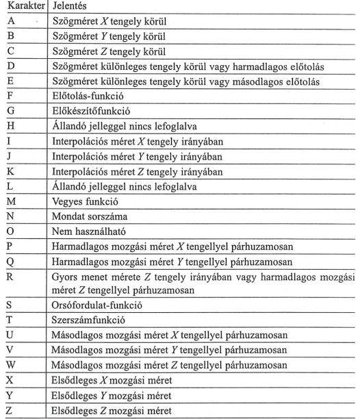 CÍMEK JELENTÉSE Öröklődő funkciók: Ismétlődő utasításokat nem kell újra megadni, amíg egy újabb eltérő nem jön Pld.