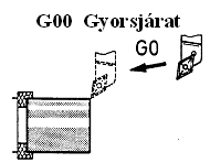 pozícionálás (G00) G00 (v) utasítássor az aktuális koordinátarendszerben való pozícionálásra vonatkozik. A pozícionálás a (v) koordinátájú pontra történik.