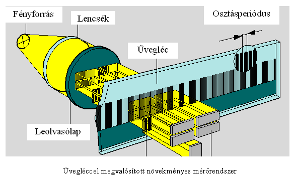 helyzetmeghatározás elemei- útmérők