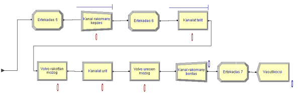 A répa felszedés, tsztítás és rakodás művelett a Rakodas es tszttas nevű Process modul szmulála, amelyben erőforrásként a Resource adatmodulban defnált Ropa tsztító-rakodó gépet aduk meg a