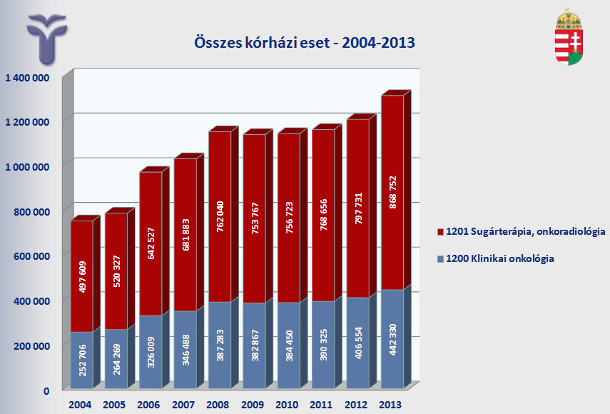 A sugár-, és onkoradiológiai, illetve klinikai onkológiai osztályokon kezelésben részesült betegek száma a 2004-es évtől megduplázódott. 2013-ban csaknem 1.3 millió kórházi esetet jelentettek.