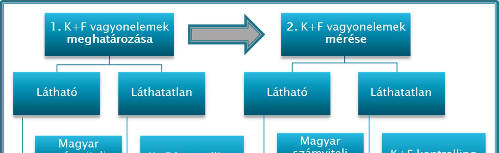 1 Bevezetés Tanulmányomban a kutatás-fejlesztéshez kapcsolódó vagyon elemeinek meghatározásával és értékelési lehetőségével foglalkozom, az értékelést pedig a számviteli szabályozás, a szellemi