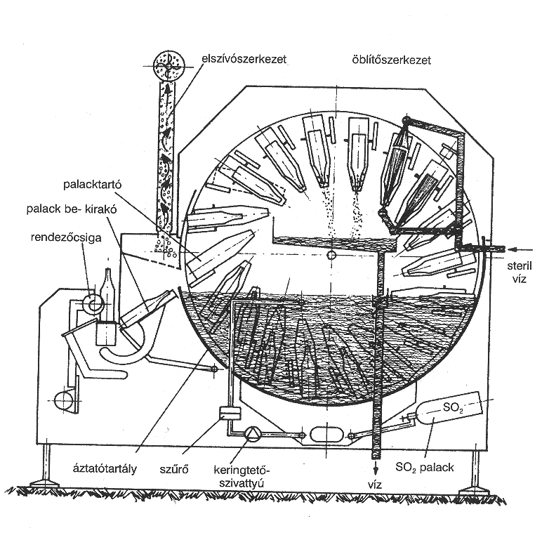 28. kép Forgódobos kénessavas sterilizáló Működése: a palackberakó szerkezet a palackokat a függesztett műanyag palacktartókba helyezi.