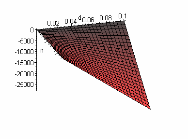 5.ábra kétváltozós függvény ábrázolása Maple V Release 5 programban A függvény egy nyereg felület.