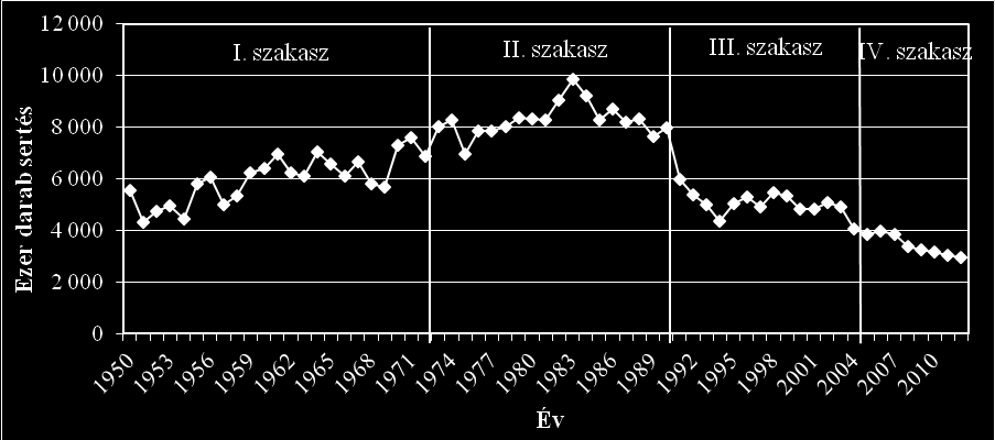 3. ábra: A sertéstenyésztés főbb szakaszai Magyarországon 1950-2012.