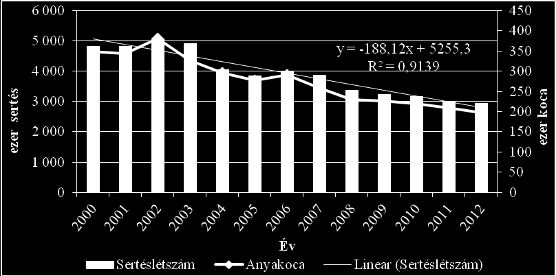 4. ábra: A sertés- és kocalétszám változásának trendje 2000-2012 között Forrás: KSH, 2013b Magyarország összes húsfogyasztása a KSH adatai szerint 2011-ben 55,8 kg/fő/év volt, ezen belül a sertéshús