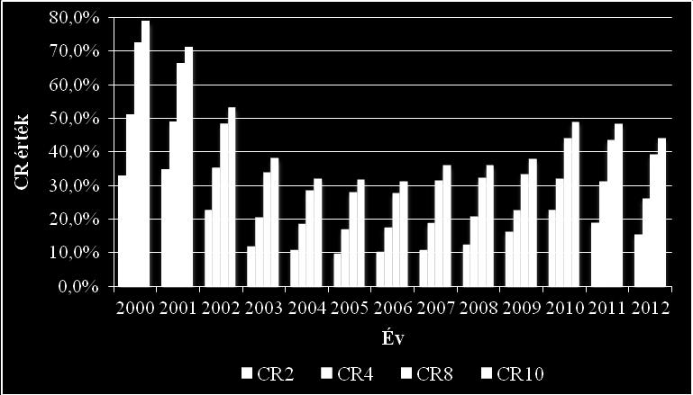 részesedése megközelítette a 80%-ot az ezredfordulót követően, 2010-ben alig érte el az 50%-ot, majd ismét csökkent (13. ábra).