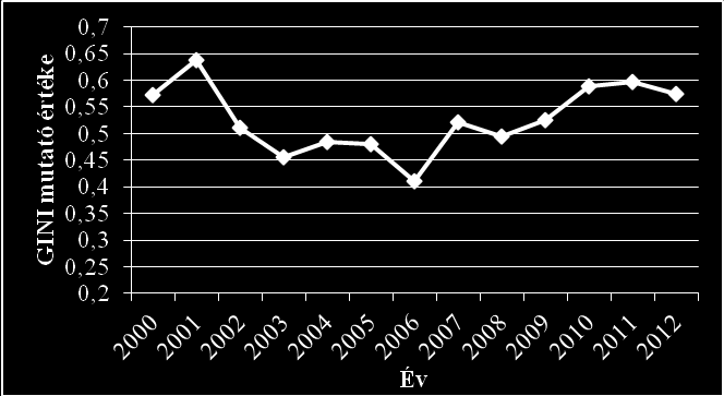 15. ábra: A Gini-együttható változása 2000 és 2012 között Forrás: saját számítás, MOE 2013a adatai alapján Területi koncentráció Herfindahl-Hirschman-index A mangalica állomány területi eloszlását
