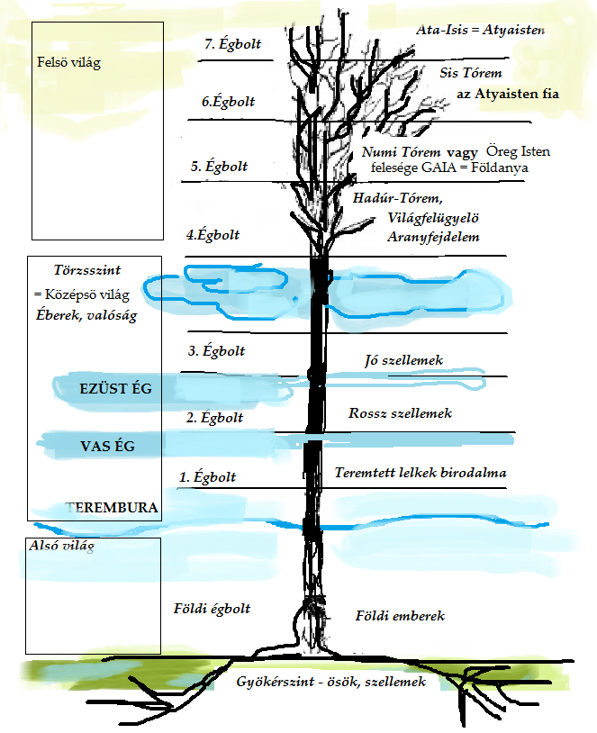 A világfa fenti képén azt is felfedezhetjük, hogy a három szinten kívül hét fokra is fel van osztva.
