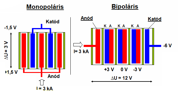 A katód anyaga nikkel vagy saválló acél, felületén katalitikus hatású bevonattal (pl. Ni-NiO). Az anódként nemesfém-oxid bevonattal ellátott titán elektródot alkalmaznak.