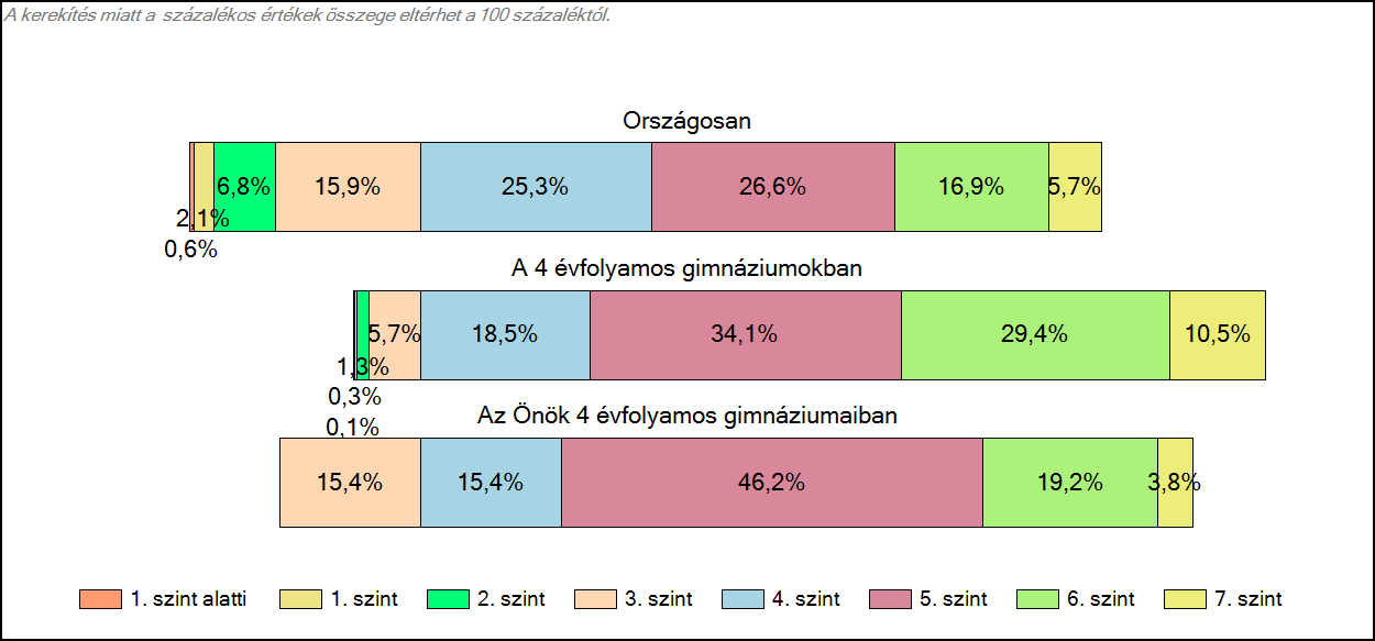 1c Képességeloszlás Az országos eloszlás, valamint a tanulók eredményei a 4 évfolyamos gimnáziumokban és az Önök 4