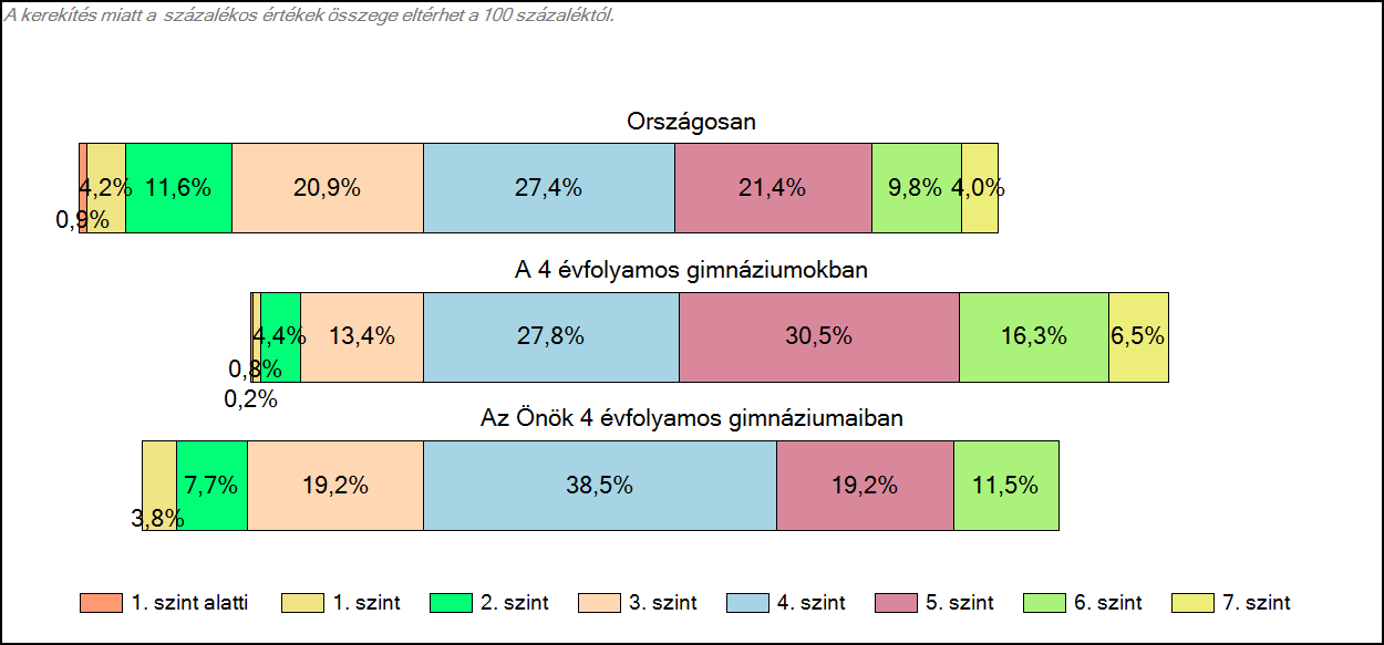1c Képességeloszlás Az országos eloszlás, valamint a tanulók eredményei a 4 évfolyamos gimnáziumokban és az Önök 4