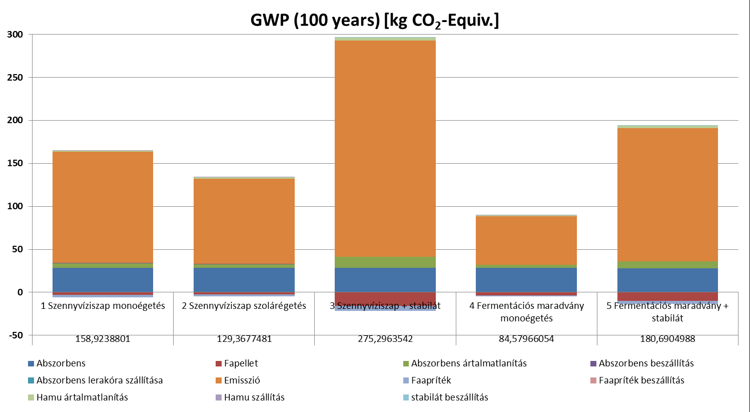 Bay Zoltán Közhasznú Nonprofit Kft 61 ábra: Globális felmelegedési Potenciál 612 EP Eutrofizációs Potenciál Az előző gondolatmenet folytatásaként a hatáskategóriában kiemelkedő súlyt kap az emisszió
