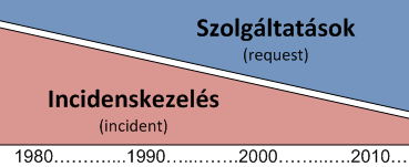 Szolgáltatáskérések karrierje Trendek Szolgáltatáskérések vs. incidensek Szolgáltatások korrekt elszámolása vs.