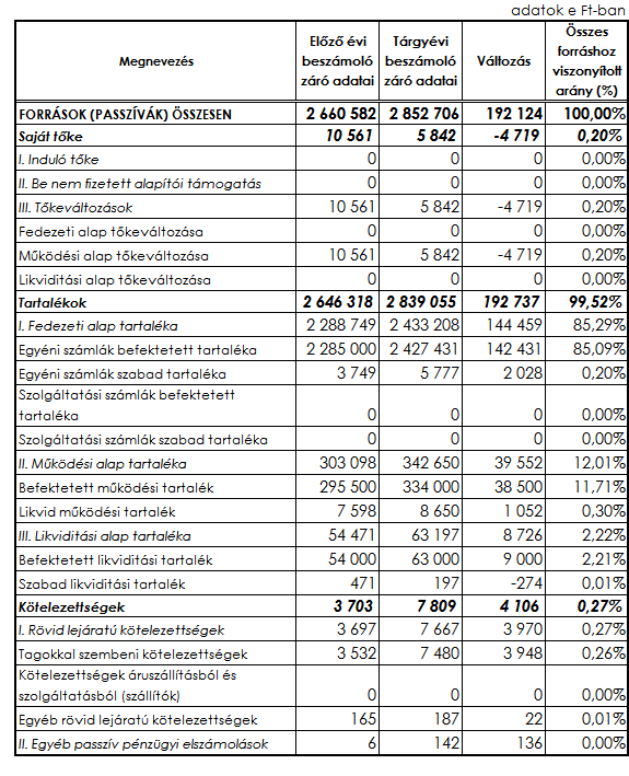 2.) FORRÁSOK A források előző évi záró értékeihez viszonyított arányát, valamint