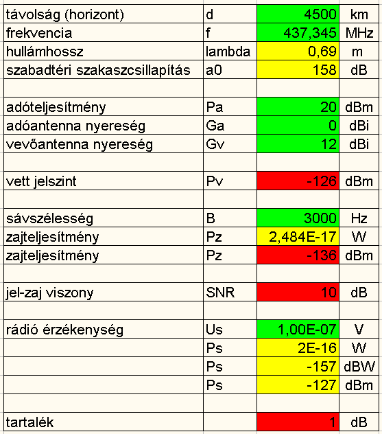 3. ábra A kommunikáció a 70 cm-es illetve a 2 m-es rádióamatőr frekvenciasávon zajlik, ehhez hatályos frekvenciaengedélyt kértünk és kaptunk a Nemzeti és a Nemzetközi Hírközlési Hatóságtól.