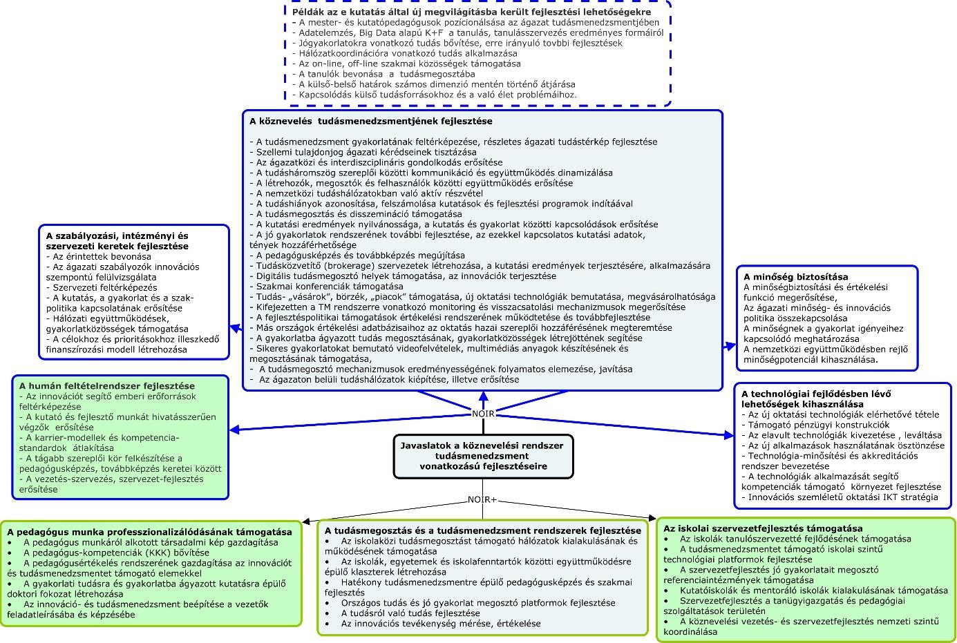 A tudásmenedzsment fejlesztését