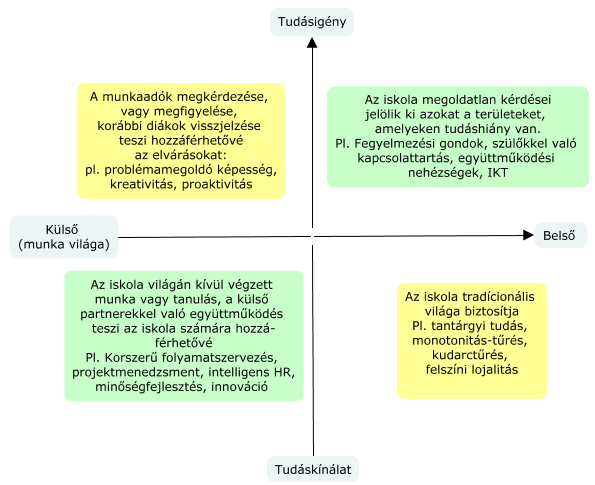 A tudáskínálat és tudásigény