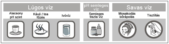 5. Ionizált víz előállítása Használat előtt, első lépésként mindig állítsa át az útváltó csapot a mosogató vízcsapján, hogy a csapvíz belefolyhasson a készülékbe.