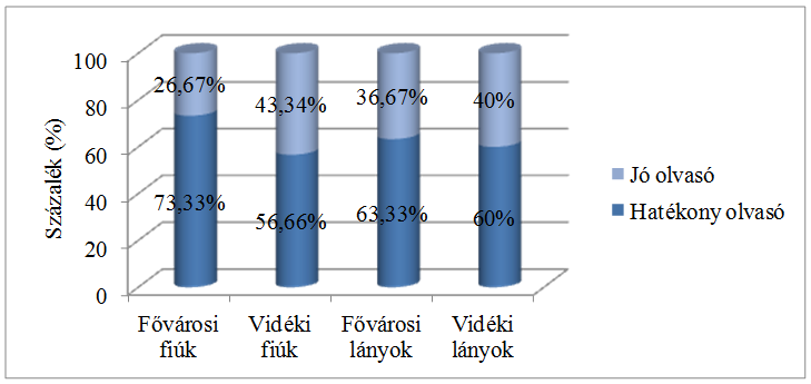 29. ábra A szövegértési teljesítmény, a nem és az iskola helyének összefüggései a kulcsszóazonosító olvasástípusban (N = 120 fő) A kulcsszó-azonosító olvasástípusban a kísérleti személyek összesen