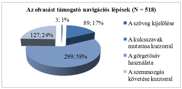 299 alkalommal, ez az olvasást támogató navigációs lépések 57,73%-át jelenti.