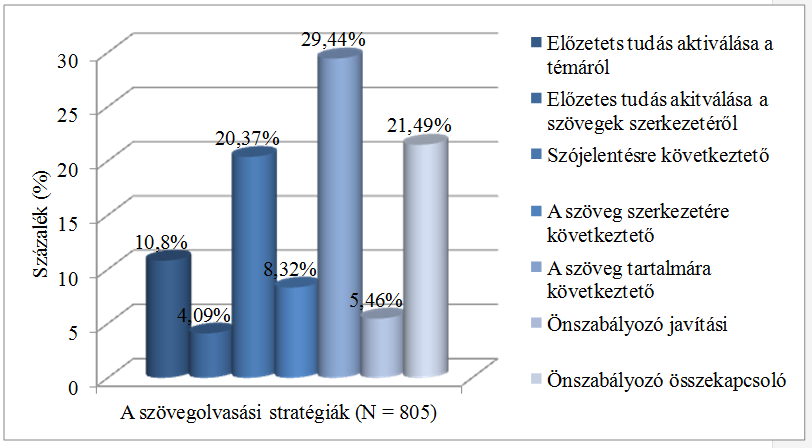 szövegértési feladatlapon olvasottakhoz (Coiro Dobler 2011). Az önszabályozó stratégiák a hatékony olvasók által alkalmazott összes szövegolvasási stratégia 26,95%-a.