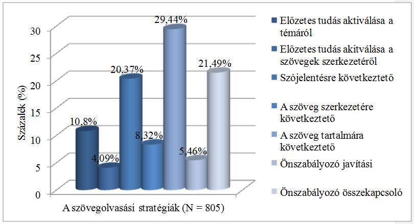 33. ábra A digitális szövegolvasási stratégiák eloszlása a kulcsszó-azonosító olvasástípus hatékony megoldásaiban A weboldalon való navigációt segíti az előzetes tudás aktiválása a weboldalak