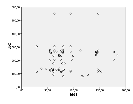 egymástól független a két feladattípusban (r = 0,622, p = 0,000).