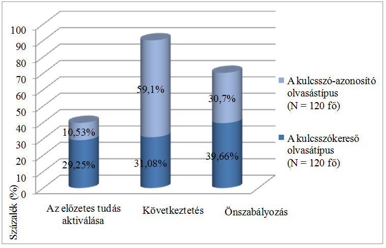 38. ábra Az olvasási stratégiák gondolkodási műveletek szerinti eloszlása a két olvasástípusban Az olvasási folyamatokban alkalmazott olvasási stratégiákat a végrehajtásuk szempontjából szintén