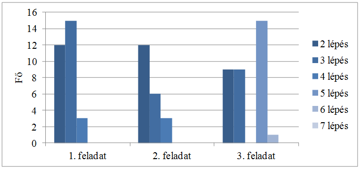 A digitális szövegen végrehajtott, a kulcsszókereső olvasástípusnak megfelelő stratégiákkal kapcsolatban a következő hipotézisek állíthatóak fel: A vizsgálat résztvevői mind a három kérdés