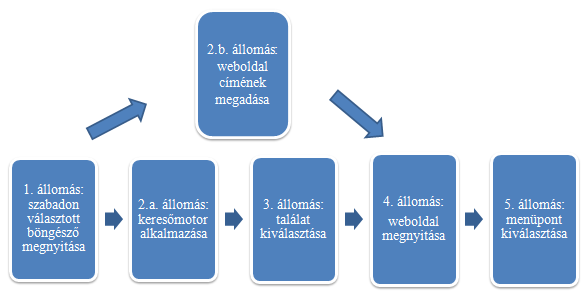 leghatékonyabbak az információ eléréséhez, és megfelelnek a szövegértési feladatlapon megfogalmazott utasításnak (OECD 2011, ORCA 2011). A feladatmegoldás ideális olvasási útvonalait a 22.