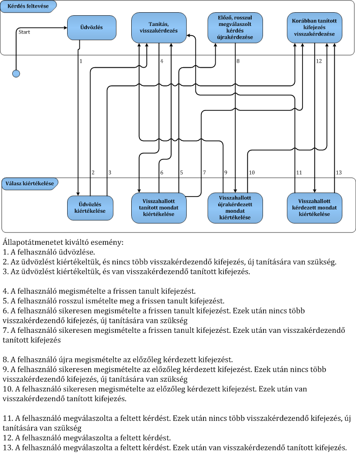 7. ábra - A program állapotdiagramja. Első ránézésre ez az ábra bonyolultnak tűnhet, de lényegében annyiról van szó, hogy a program kérdez, amire a felhasználó válaszol.