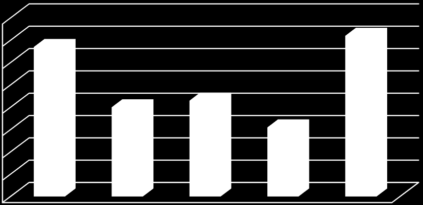 Érdekes módon, arra a kérdésre, hogy hány éves tehetséggondozói gyakorlattal rendelkeznek, a megkérdezettek több mint 28%-a nem válaszolt.