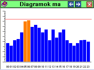 Napi fogyasztás: Fogyasztási diagramok: 6.ábra Diagramok megjelenítése. Az oszlop diagramon, nyomon követhető a fogyasztás alakulása az idő (mért órák) függvényében.