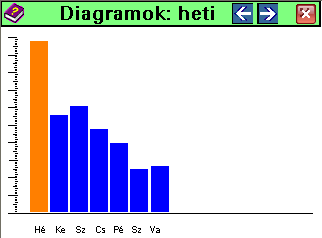 Havi fogyasztás: 8.ábra Diagramok megjelenítése.