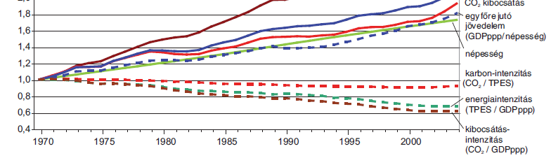 A változás mérséklése CO2 = népesség x