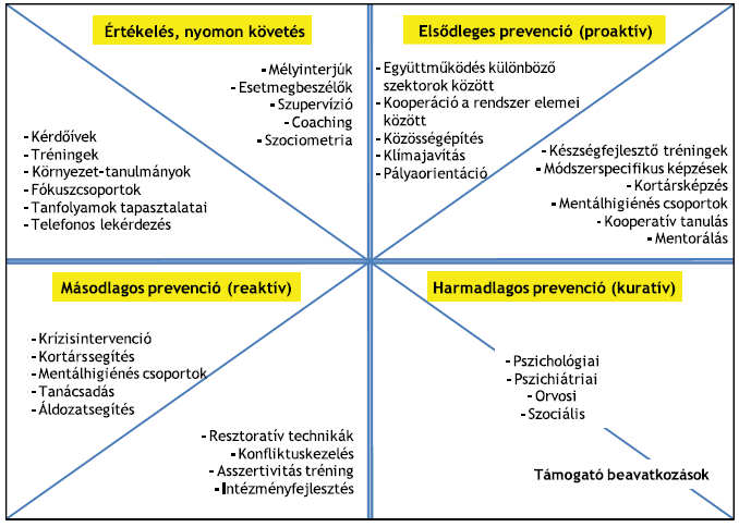 III. Az iskolai agresszió megelőzésének és kezelésének megközelítése a.