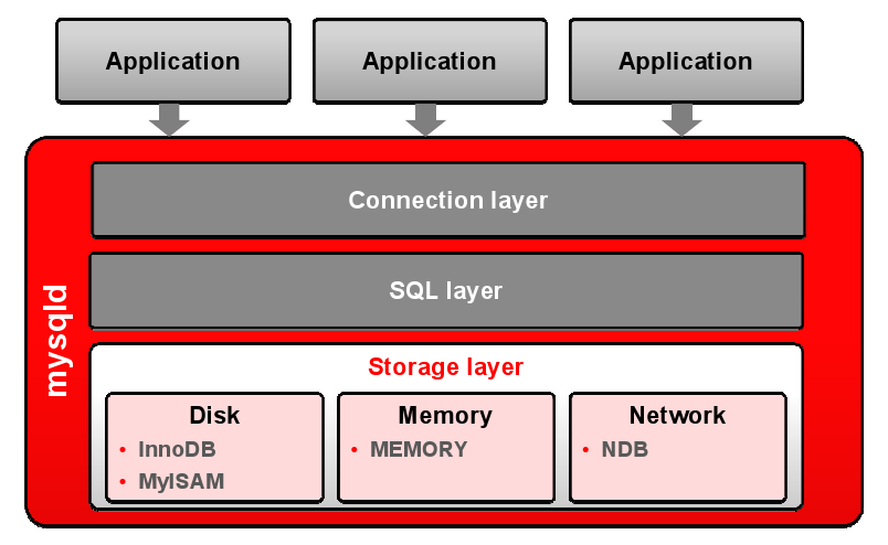 MySQL Több