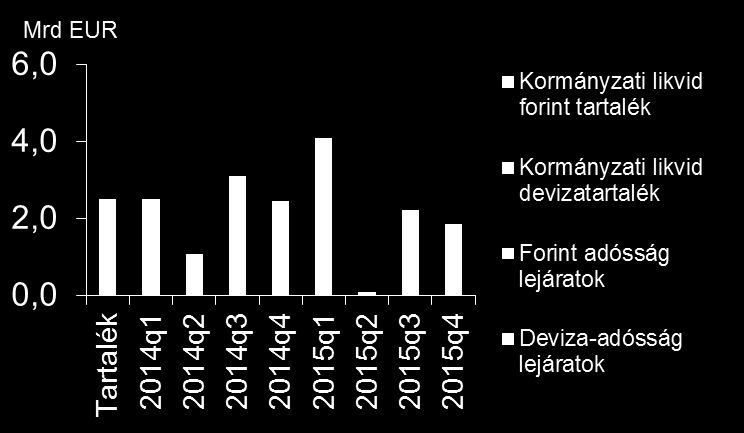 A monetáris politika lehetséges dilemmái (II) A magyar állampapírpiac helyzete, adósságfinanszírozás Adósságlejáratok és kormányzati likvid tartalékok Külföldiek kezén lévő forintkötvény állomány A