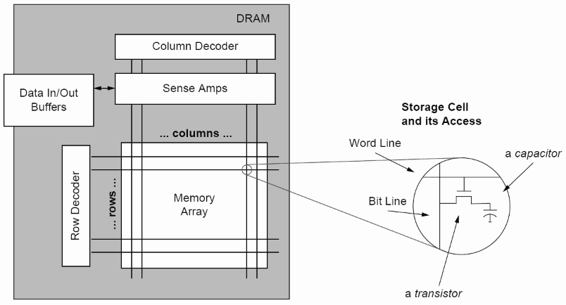 A DRAM felépítése 1 A dinamikus RAM egy cellája (ami egy bit tárolására képes) logikailag egy