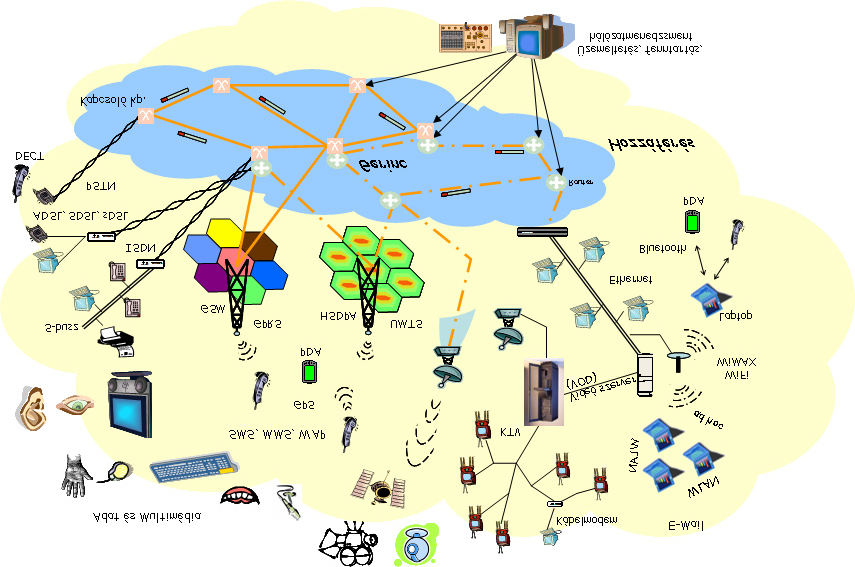 szempontjából technológia-független és homogenizált, konvergens hálózati architektúra kialakítására irányuló törekvéseket. 2.