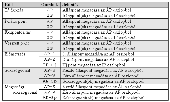 54 GeoCalc 3 Az alábbi táblázat összesíti a kiválasztható számítási kód használatát: Koordináta állományt választhatunk ki, amelyet a kódolásnál felhasznál a K_ azonosítónál.