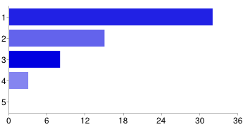 Az örökségturisztikai szolgáltatások nem hordoznak különösebb potenciált 1 32 55% 2 15 26% 3 6 10% 4 5 9% 5 0 0% A szintén megfordított, tagadó mondatunkra, miszerint az örökségturisztikai