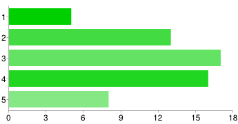 pedig a 2-es számmal értékelők csoportja emelkedik ki 36%-kal, és a teljesen elutasítók aránya is viszonylag magas, 7%.