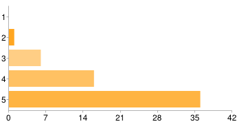 összhangban a kulturális turizmus főbb célkitűzéseivel, fontos szerepet kell játsszon, hiszen a válaszadók 87%-a egyetértett ezzel az állítással és csak elenyésző hányaduk vetette el azt.