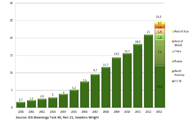 Estimated world wood pellet production (Mio.