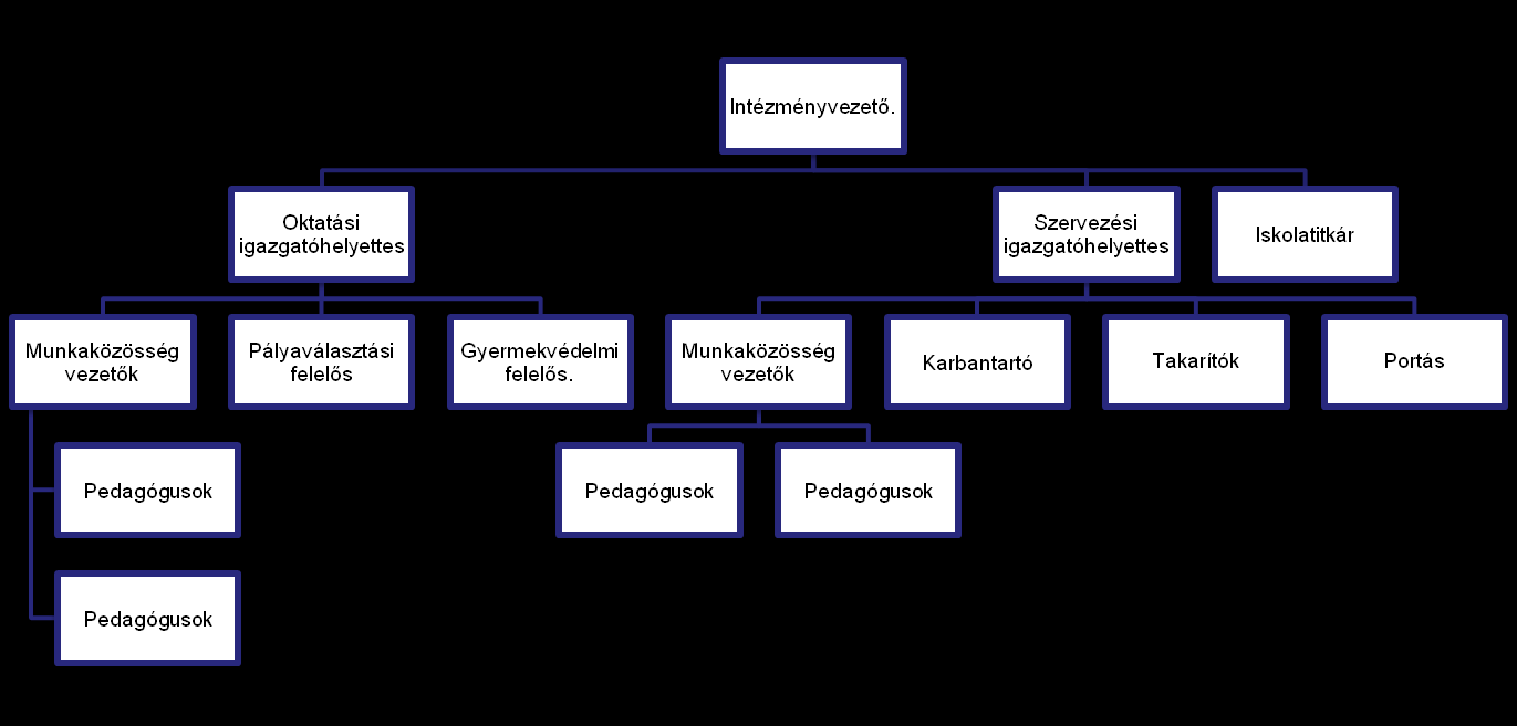 2.5 AZ INTÉZMÉNY SZERVEZETI FELÉPÍTÉSE * 3 3 Amíg a tanulói létszám 250 fő alatt van, a jogszabály nem