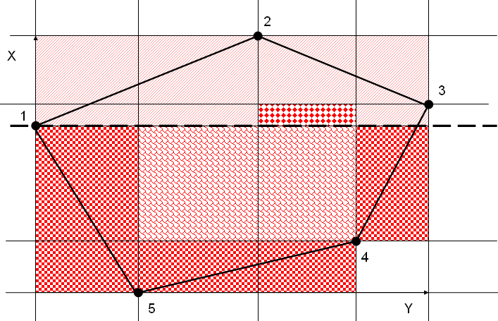 ( y + y )( x x ) T i+ 1 i i+ 1 i (8.68) A trapézokra bontást az y tengellyel párhuzamos egyenesekkel is elvégezhetjük.