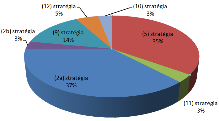 5. 8. 2. 2. ábra A TL csoport magyarázkodás stratégiához kapcsolódó stratégiatípusai A fent bemutatottak szerint tehát (5. 8. 2. 1. és 5. 8. 2. 2. ábra; Szili 2002b: 208, 209) gyakran csupán egyetlen közvetett elutasítási stratégiát, a magyarázkodást használjuk, hatékonyságát azonban ismétléssel fokozhatjuk.