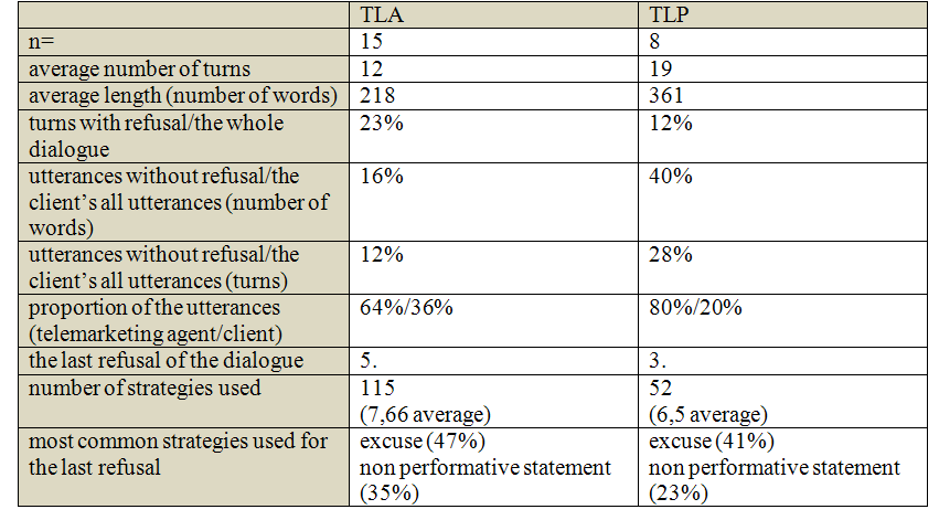 Macrostrategies? Tactics? According to my observations, certain deviations in how conversations were conducted were also evident in the lengthier conversations held by Group TL.